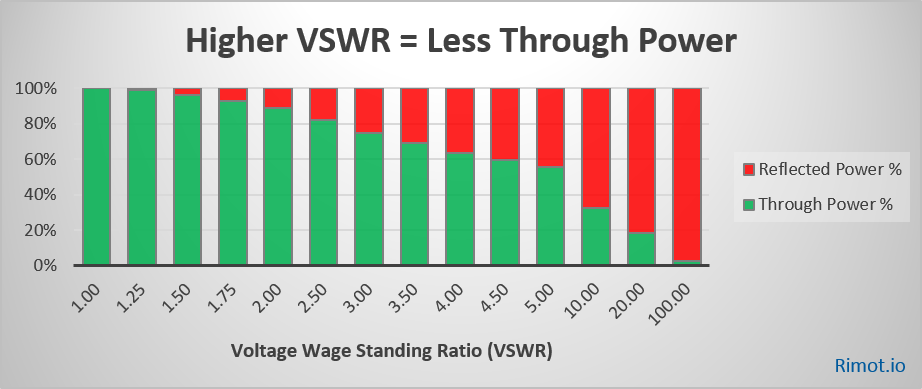VSWR Chart